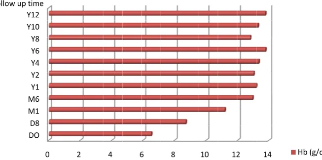 Figure 1. Evolution of the average rate of hemoglobin. 