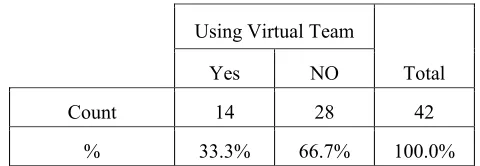 Table 2 Frequency of using virtual teams 