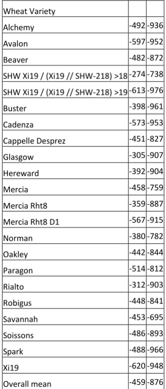 Table 3: Estimates of the soil depths (mm) containing 50% and 95% of all roots (D50 and D95) for each variety