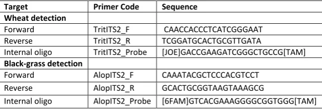 Table 6: Primers and fluorescent reporter probe designed for wheat and black-grass semi-quantitative PCR assay 