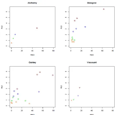 Figure 1: Correlations between root washing (RLD) and DNA based assay (RBD) showing 
