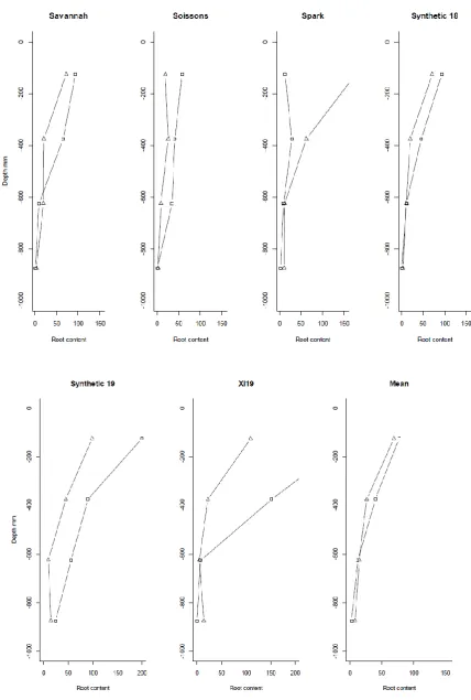 Figure 2: The distribution of root biomass (μg /g roots in dry soil) for varieties by depth in 