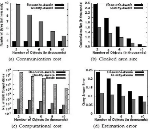Fig. 5: Number of objects.  