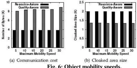 Fig. 6: Object mobility speeds. 