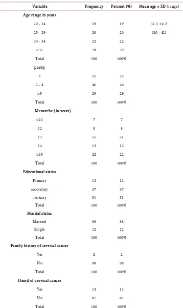 Table 1. Demographic variables of patients who had postpartum cervical smear. 