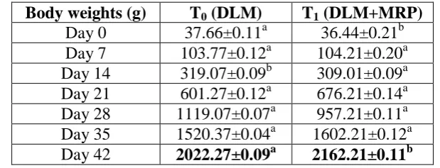 table 2B. Statistical analysis of results showed that in group T1 a significant (P<0.05) increase 