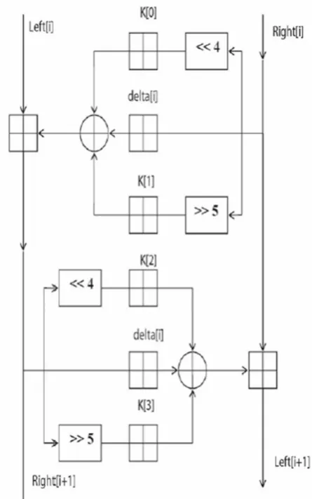 Fig. 5 presents the internal details of the ith cycle of ETEA. The round function, F, consists of the key addition, bitwise XOR and left and right shift operation