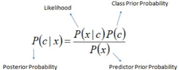 Fig. 1 Computation for Naïve Bayes Classifier 