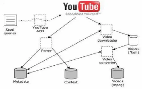 Fig. 5 Scheme for query based YouTube crawling 