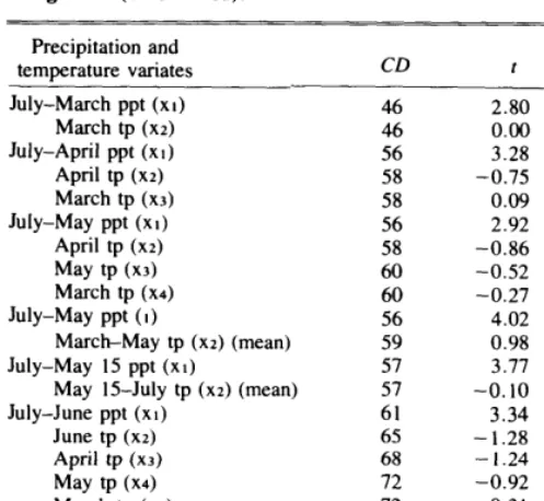 Table 3. Coeffkients (S,_,) values of multiple regressions for estimating crested wheatgrass 