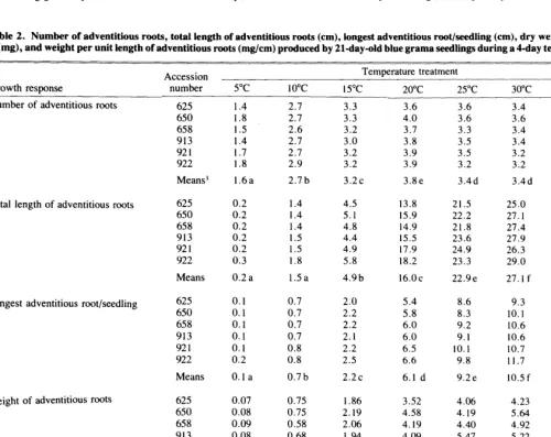 Table 2. Number of adventitious roots, total length of adventitious roots (cm), longest adventitious root/seedling (cm), dry weight of adventitious roots (mg), and weight per unit length of adventitious roots (mglcm) produced by 21-day-old blue grama seedl