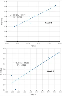Figure 9. Correlation curves between the SI and the fc of the concrete specimens (all modules)