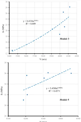 Figure 11. Correlation curves between V and fc of the concrete specimens (modules 3 and 5)