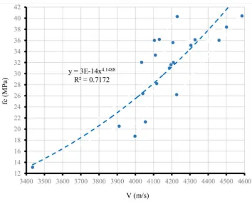 Figure 12. Correlation curves between V and fc of the concrete specimens (all modules)