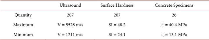 Table 2. Information about the tests of the stadium’s structure. 