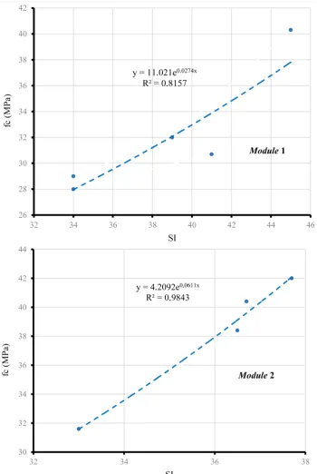 Figure 7. Correlation curves between the SI of the structure and the fc of the concrete specimens (modules 1 and 2)