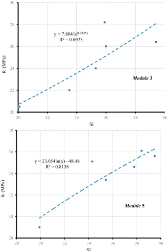 Figure 8. Correlation curves between the SI of the structure and the fc of the concrete specimens (modules 3 and 5)