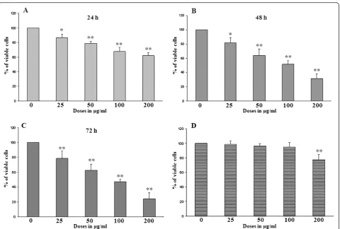 Table 2 Anticlastogenic effect of Darjeeling tea extract