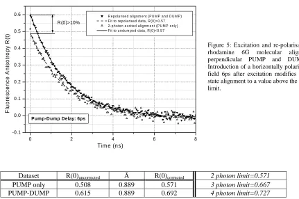 Figure 5: Excitation and re-polarisation of the rhodamine 6G molecular alignment byperpendicular PUMP and DUMP fields.Introduction of a horizontally polarised DUMPfield 6ps after excitation modifies the excitedstate alignment to a value above the two-photonlimit.