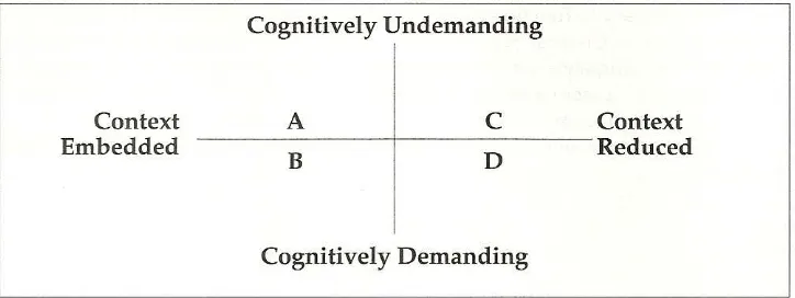 Figure 1: Cummins (2000): balancing cognitive demands and contextual support 