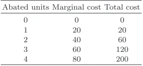 Table 1 Abatement cost schedule