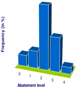 Fig. 1 Histogram of experimental subjects decisions.