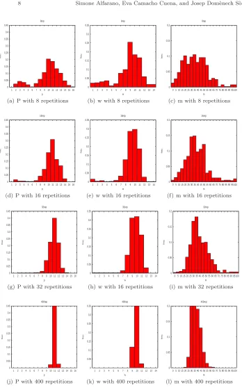 Fig. 2 Distribution of parameter values: P, w and m for diﬀerent number of repetitions.