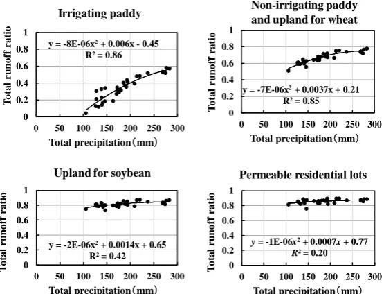 Figure 4. Relationship between total precipitation and total runoff for various land uses