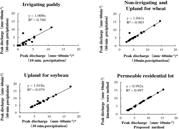 Figure 6. Relationship between peak discharge estimated by 10-min and 60- min precipitation (Note: *: 60 min