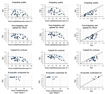 Figure 7. Relationship between peak rainfall intensity and peak runoff ratio for various land use