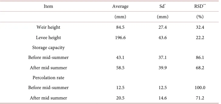 Table 3. Statistical properties of related items of the fields for runoff model. 
