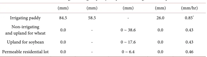 Figure 3. Relationship between total precipitation and depression storage.  Table 4. Initial conditions for runoff analysis