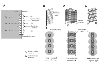 Figure 1. Conceptual diagram of the roles of the electric field screen (A), schematic representations of single-