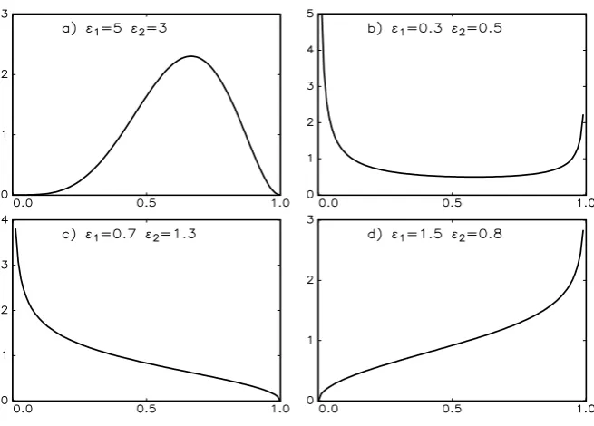 Figure 1: Beta distribution for various parameter combinations.