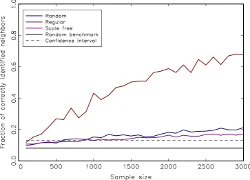 Figure 2: Average fraction of correctly identiﬁed neighbors vs length of in-dividual agents’ time series for a single question