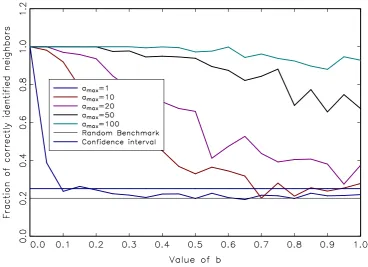 Figure 5: Fraction of correctly identiﬁed rational agents who follow a time-varying exogenous signal that is increasingly biased in either direction (de-ues ofvalues ofnoted by an increasing value of amax) vs their interaction strength b