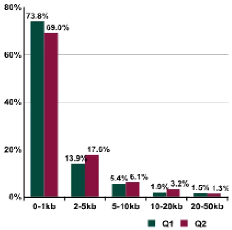 Figure 4: Sources of spam by region Source [2] 
