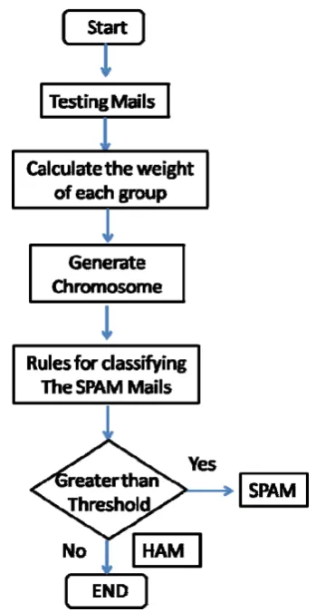 Figure 5: Schematic layout of GA based spam classifier 