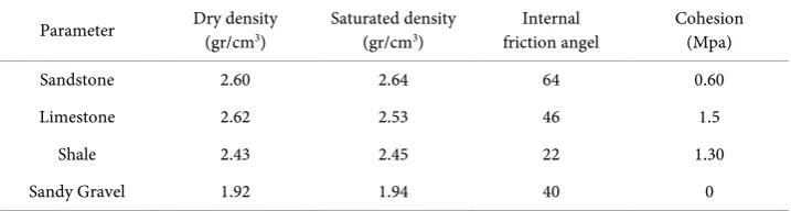 Table 1. The Geomechanic features of rock and soil materials in study area. 