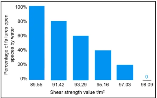 Figure 8. Effect of water penetration on shear strength. 