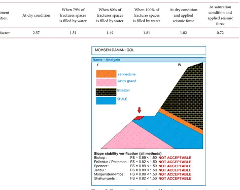 Figure 9. Slope condition and unstable part. 