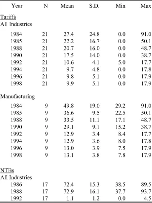 Table 1a--Trade Policy Summary  