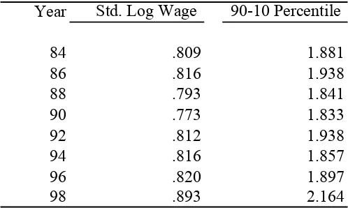 Table 2a--Aggregate Wage Inequality  