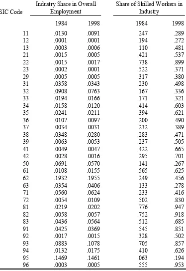 Table 5--Industry Employment