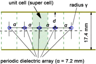 Figure 1. Metallic waveguide with in-line dielectric rods. 
