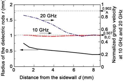 Figure 2. Group velocity in a metallic waveguide with a periodic array of dielectric rods for vari-ous distances from the sidewall d and various radii of the rods r, at 20 and 10 GHz