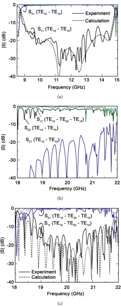 Figure 8. Experiment results of S parameters: (a) |S21| and |S11| in Figure 7(a); (b) |S21|, |S11| and |S22| in Figure 7(b); (c) |S21| and |S11| in Figure 7(c)