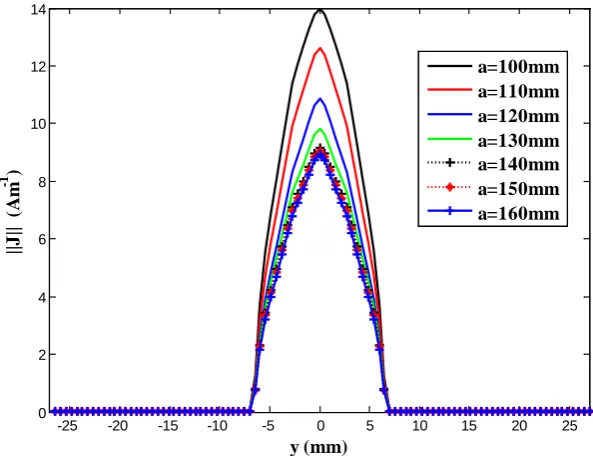 Figure 8. 2D representation of the current density (A∙m−1) at f = 1.8 GHz. 
