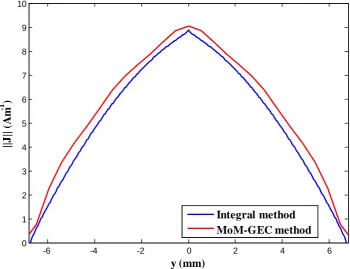 Figure 9. Current distribution on a dipole antenna using integral method and MoM-GEC me-thod for an antenna length L = 78.85 mm and operating at f = 1.8 GHz