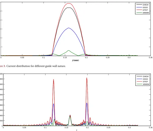 Figure 5 showed the convergence of the imnput impedance as a function of the  